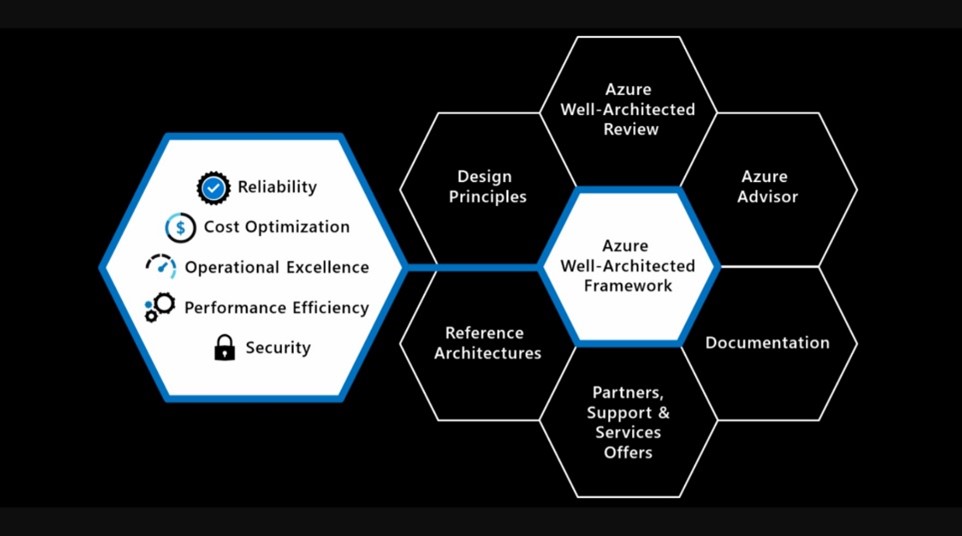 Azure well architected framework 5 pillars Transparity