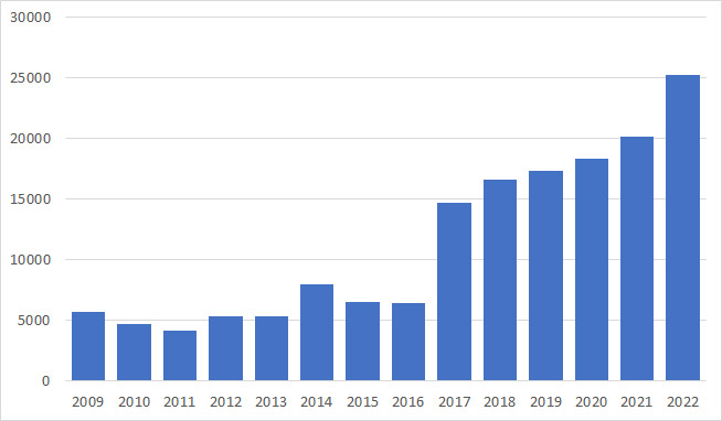 Number of common IT security vulnerabilities and exposures CVEs worldwide from 2009 to 2022