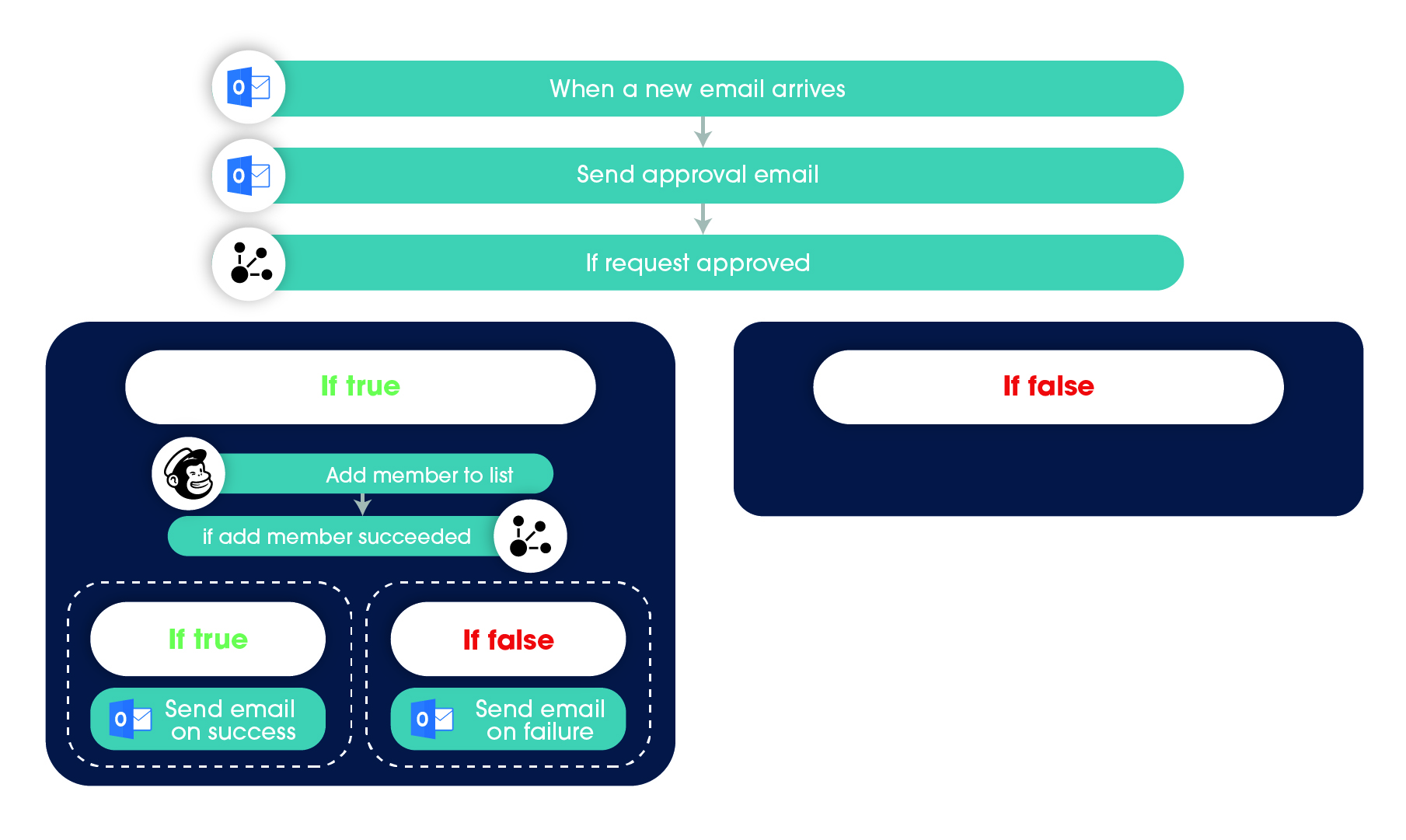 Azure Integration Services – Data Integration Hub – Framework 3 01 copy 100
