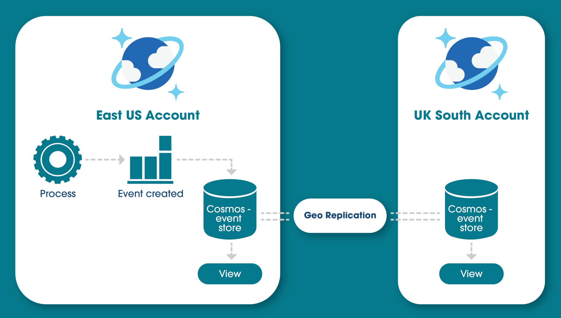 Azure Cosmos DB Benefits and Use Case 4 01@2x 2048x1224 1 e1695747773951