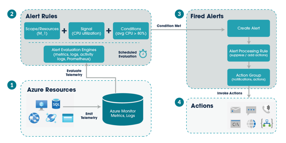 Using Azure To Monitor Your Applications Health and Costs 2 04 1 1024x612 1 e1695746567584
