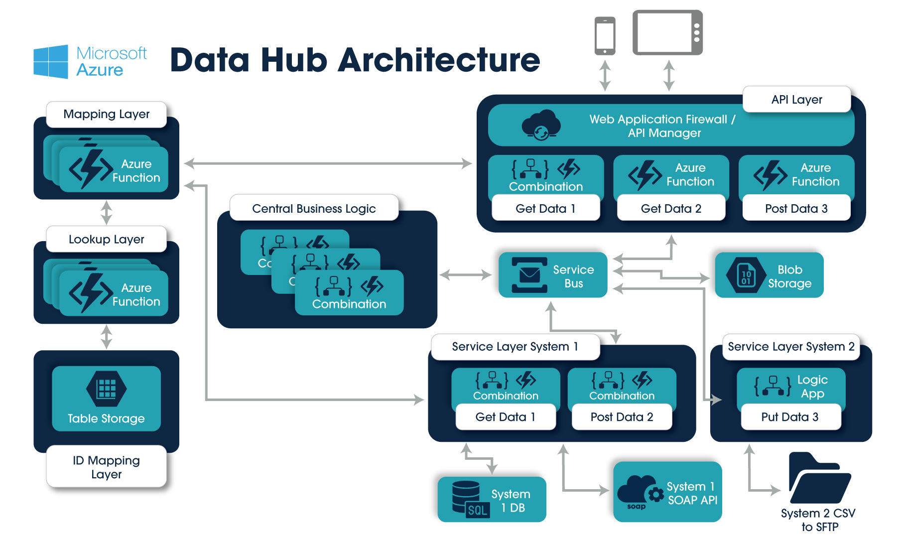 Azure Integration Services – Data Integration Hub – Framework 5 07 100