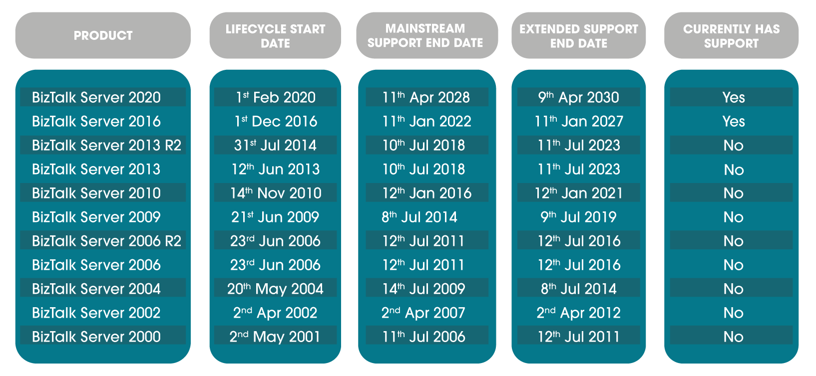 The BizTalk Lifecycle – BizTalk Server Versions End Of Life 1 3216 BizTalk Server versions edited