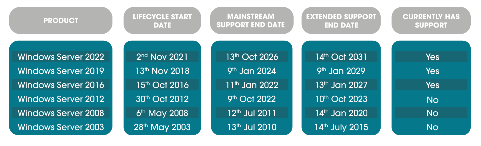 The BizTalk Lifecycle – BizTalk Server Versions End Of Life 3 3216 BizTalk blog Windows Server versions edited