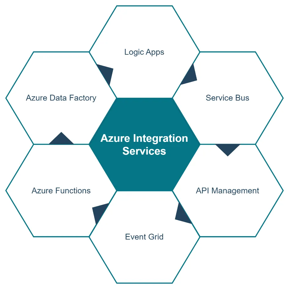 Why Use Azure Integration Services For Application Integration? 1 AIS 1