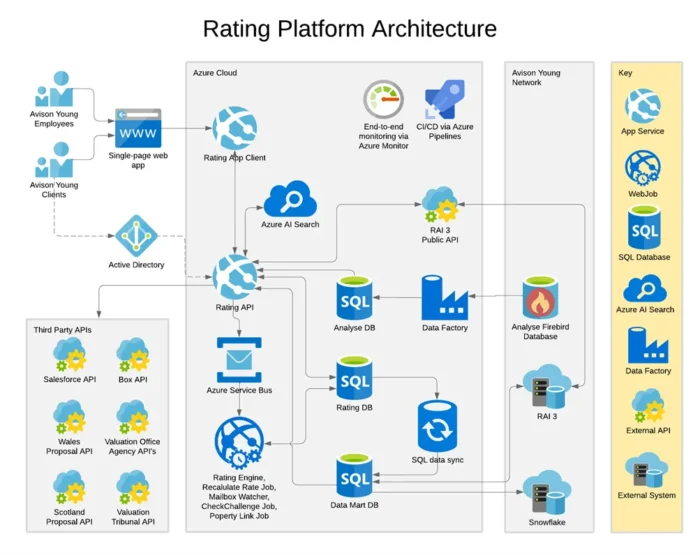 Market Leading Business Rates Platform for Avison Young 1 Avison Young Rating Platform Architecture
