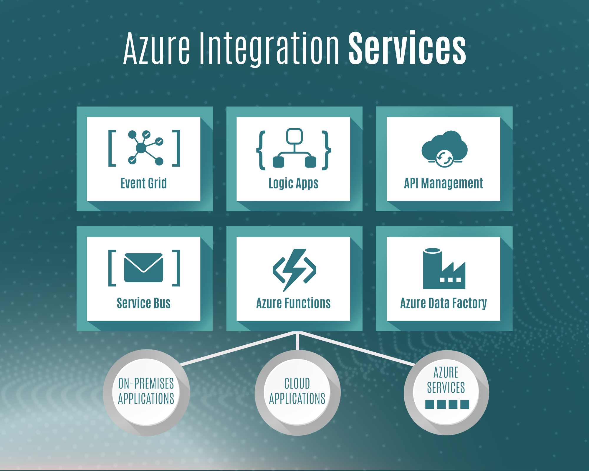 Azure Integration Services – Data Integration Hub – Framework 2 Azure integration infog 2 1
