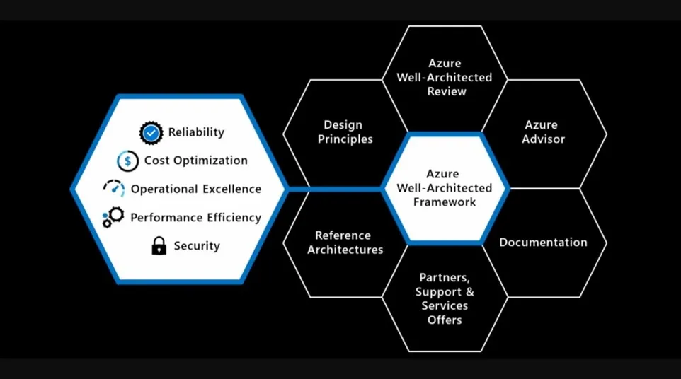 Azure Well-Architected Part 1: Introduction and Reliability 1 Azure well architected framework 5 pillars Transparity