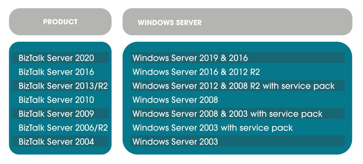 The BizTalk Lifecycle – BizTalk Server Versions End Of Life 2 BizTalk support for Windows