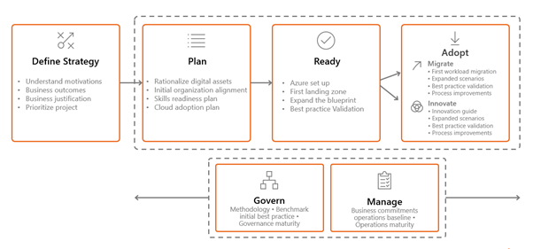 Joining the digital dots with the Microsoft Cloud Adoption Framework 1 CAF