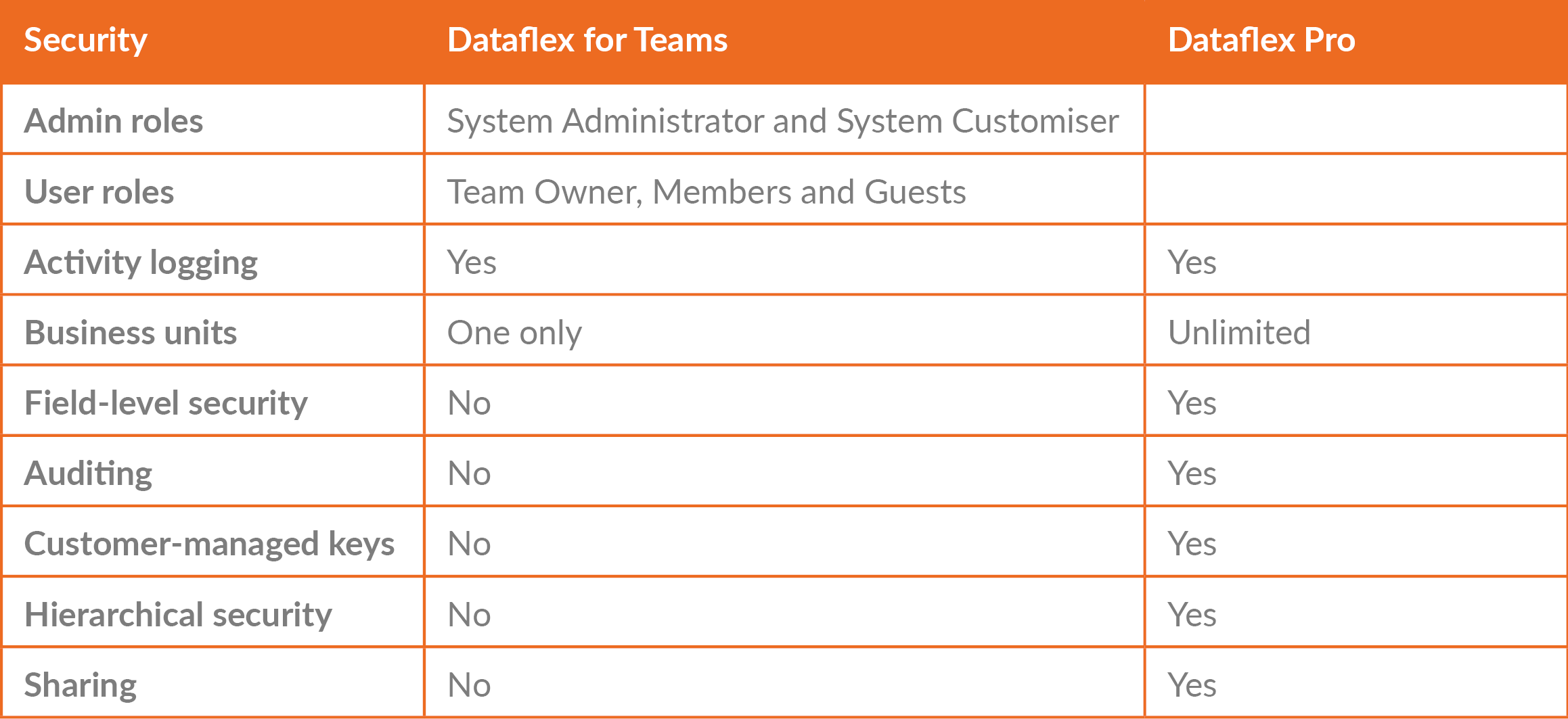 Dataflex table 1