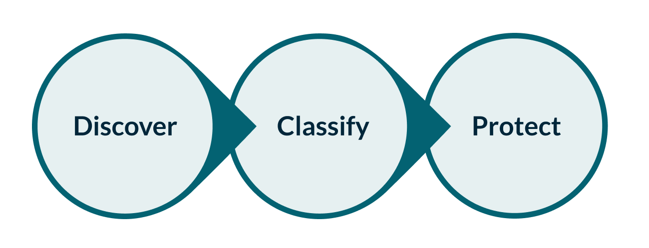 Discovering and Managing Data with Microsoft Purview (Part 1) 1 Discovering data blog graphic 1