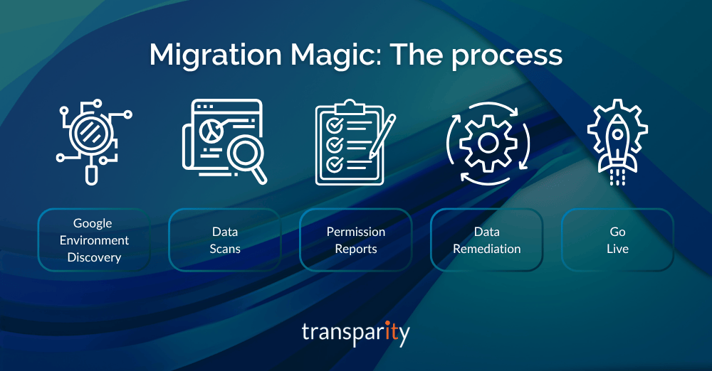 Google Workspace vs Microsoft 365 Making the Move & Migration Magic Body (2) Process