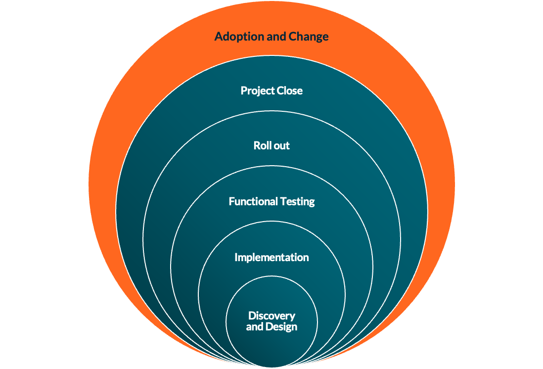 Teams with - Adoption 1 Project Journey Diagram