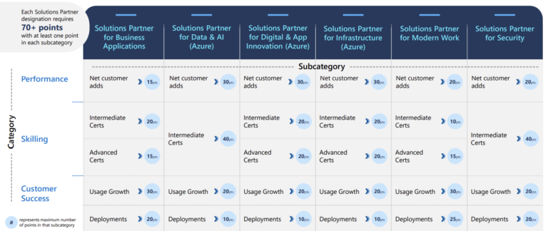 Requirements for each Solutions Partner designation