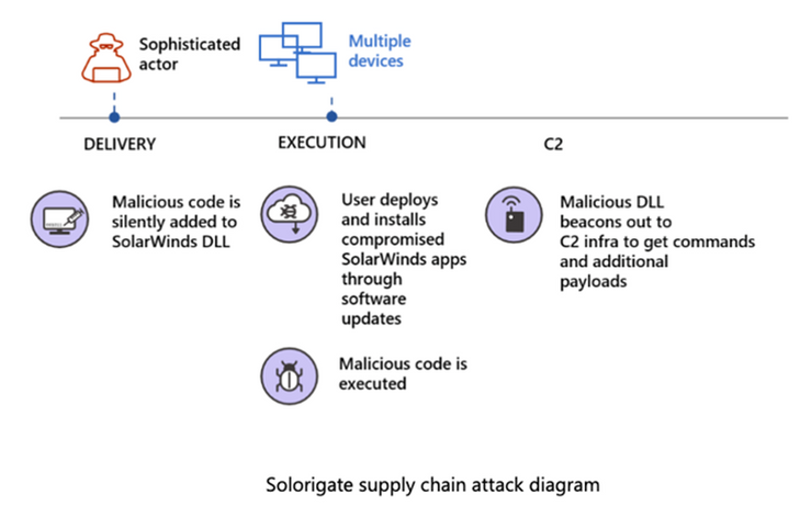 Important information about the SolarWinds Solorigate/Sunburst attack 2 SW