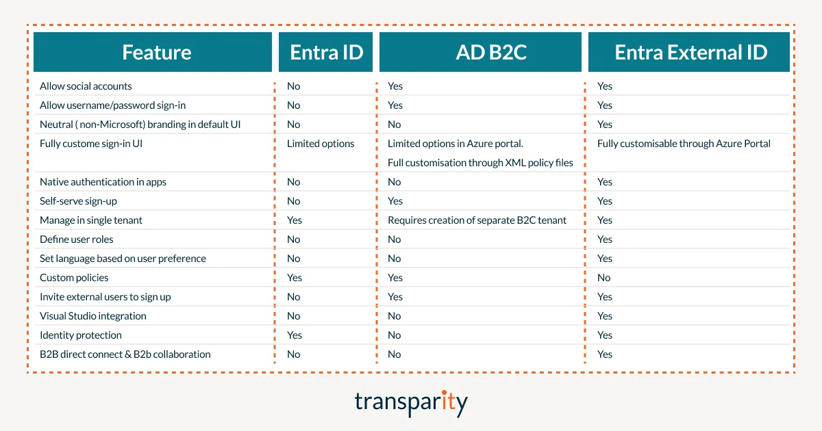 Selecting the Right Microsoft Identity Management Solution 2 Selecting the Right Microsoft Identity Management Solution. Table of differentiating features between Entra ID, AD B2C and Entra External ID
