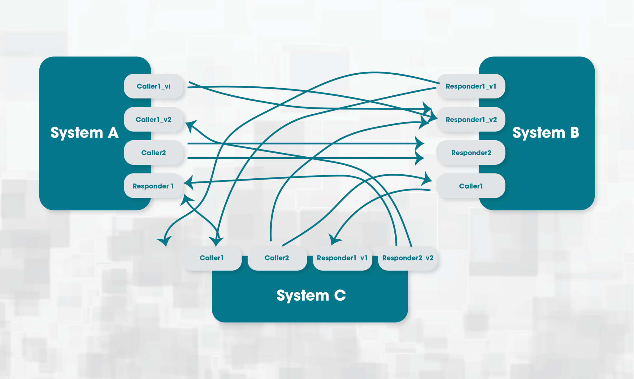 How Investing In Application Integration Can Unlock The Power Of Your Business 2 Why Application Integration what happens with no integration system 2048x1224 1