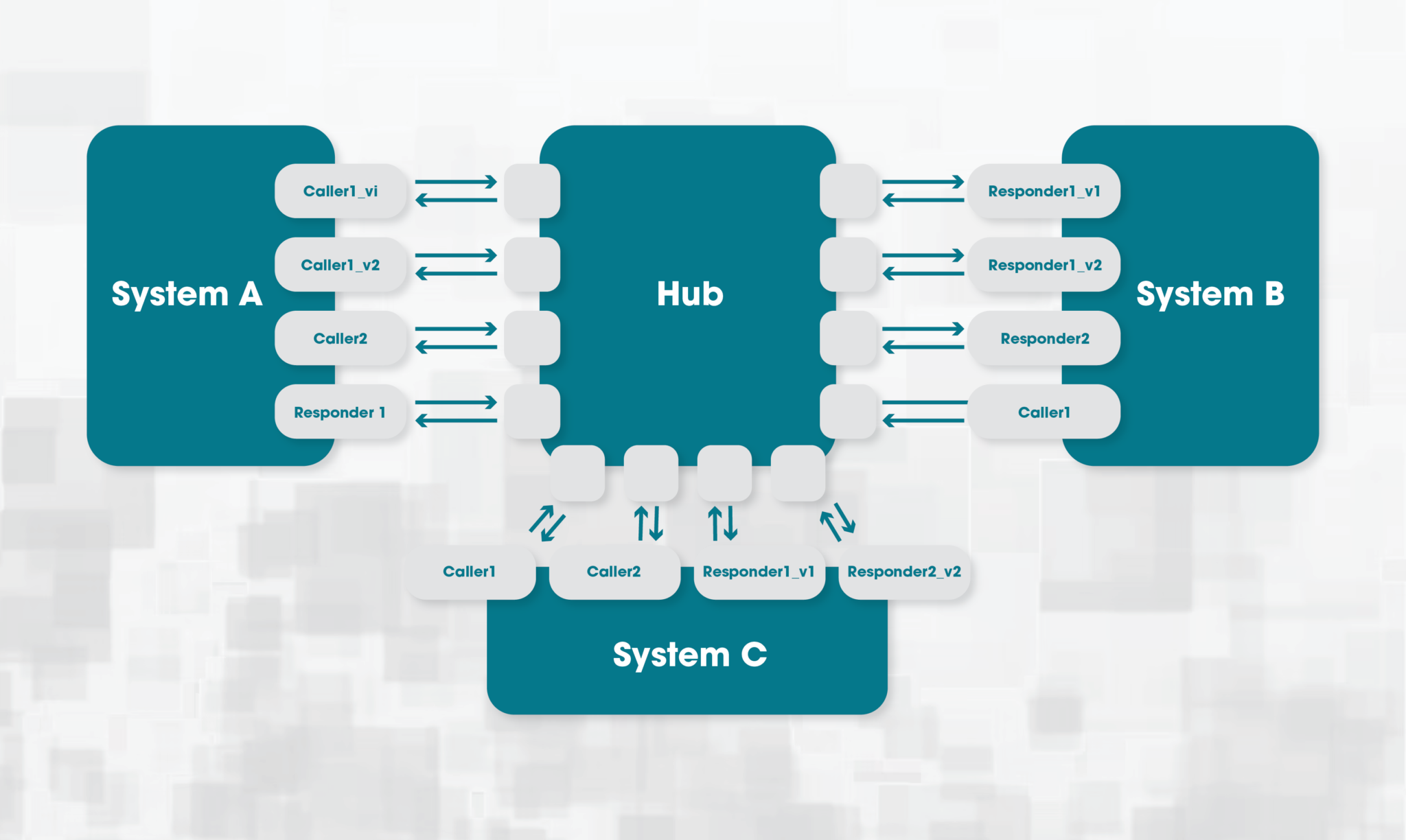 How Investing In Application Integration Can Unlock The Power Of Your Business 3 Why application integration results with an integration hub 2048x1224 1