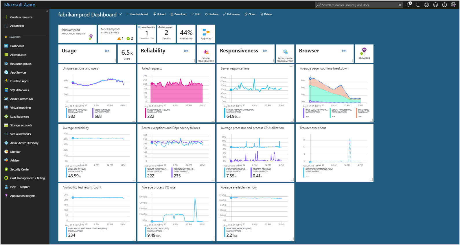Using Azure To Monitor Your Applications Health and Costs 3 dashboard
