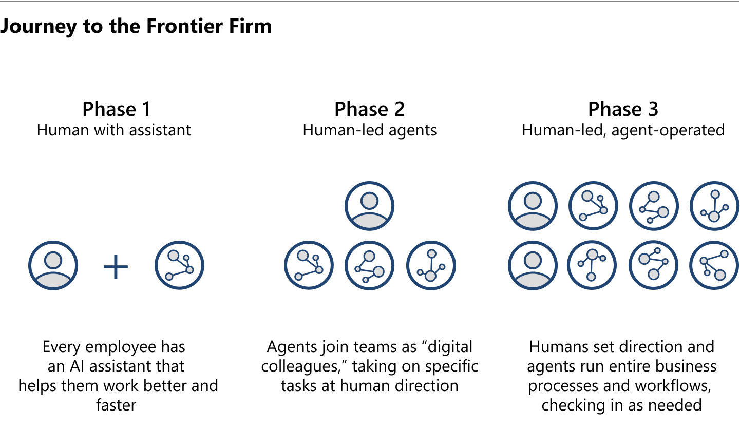Becoming a Frontier Firm: What It Really Takes 1 Figure1 JourneyFrontierFirm 6825745276ad8 1